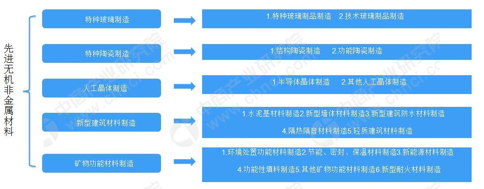 招商引资情报中国先进无机非金属材料产业发展现状及83家重.