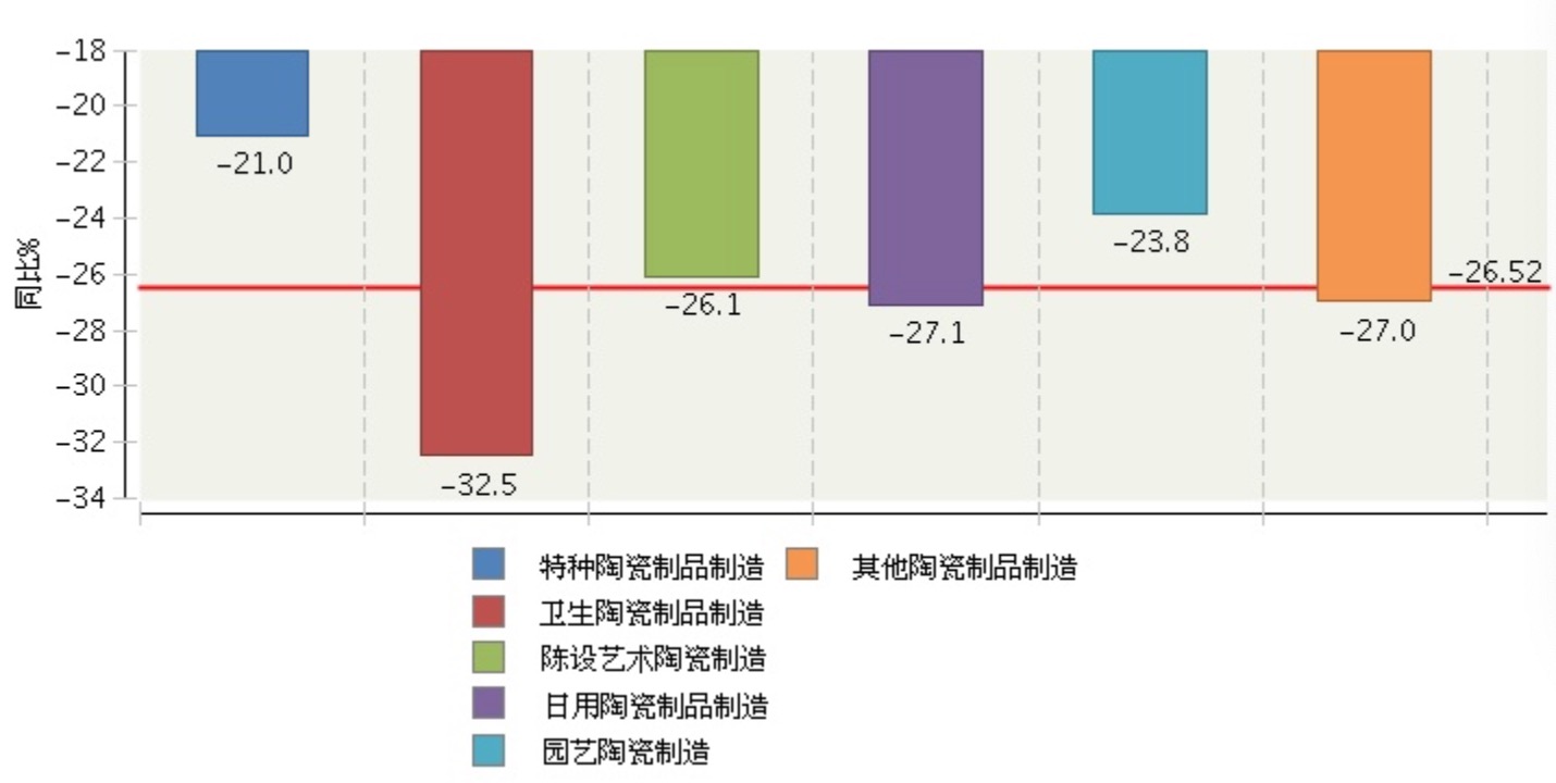2020年1-2月全国陶瓷行业营业收入增速分析 特种陶瓷制品制造表现突出
